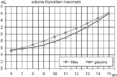 Figure 4 : Diagramme du Volume thyroïdien normal maximum de l’enfant. 