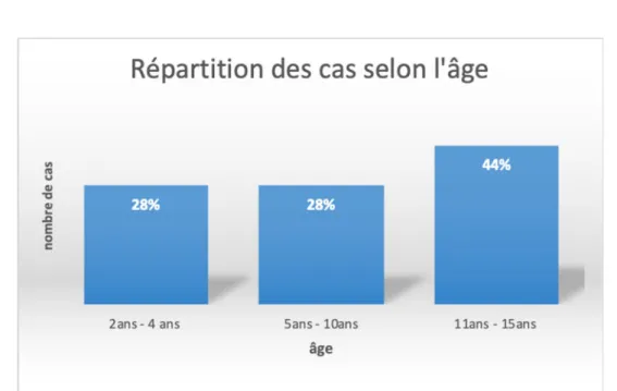 Tableau I : répartition des cas selon l’âge 