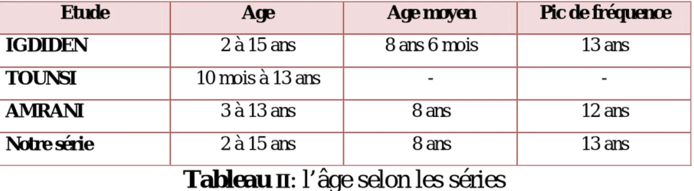 Tableau  II : l’âge selon les séries  3.  Sexe 