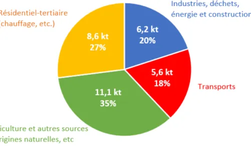 Figure 1.5 – Les émissions régionales les PM 10 par secteur d’activité en 2015 (Adapté de ATMO Hauts-de-France, inventaire des émissions, 2015).