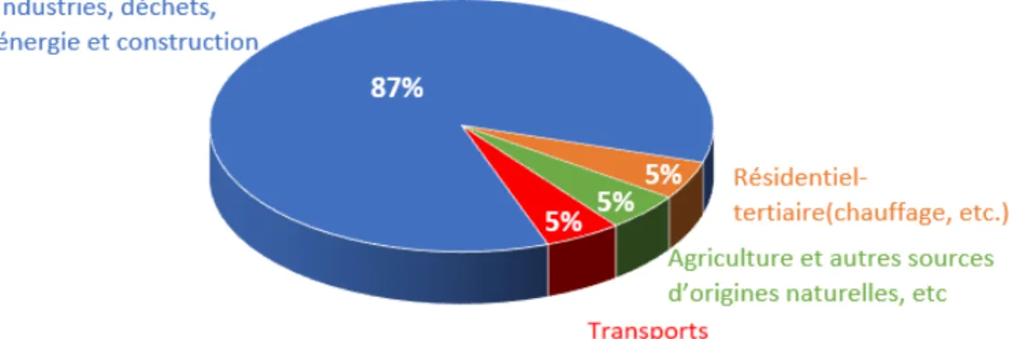 Figure 1.7 – Les émissions de la communauté urbaine de Dunkerque les PM 10 par secteur d’activité en 2015