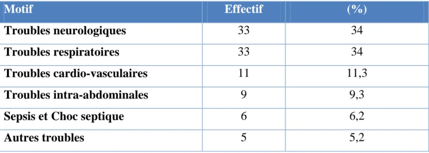 Tableau III : Répartition des patients selon leurs services d’origines. 