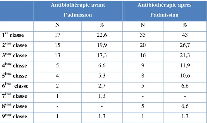 Tableau VI : Répartition des antibiotiques prescrits avant et après l’admission. 