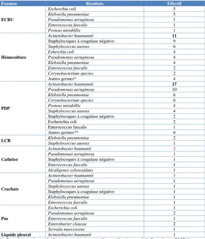 Tableau X : Liste des examens bactériologiques positifs et des germes isolés 