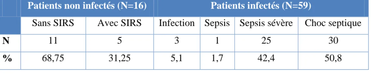 Tableau XI : Classification des patients suivant leurs états infectieux  Patients non infectés (N=16)  Patients infectés (N=59) 