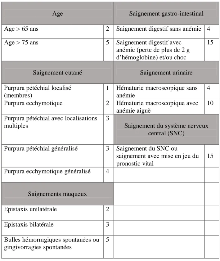 Figure 2: Détermination du score hémorragique d’après Khellaf et al [7]. 