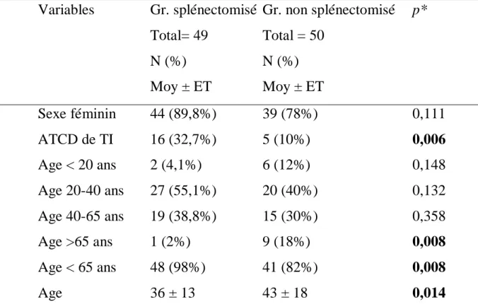 Tableau V: Paramètres anamnestiques comparés au cours de l’étude analytique entre  les groupes des patients splénectomisés et non splénectomisés 