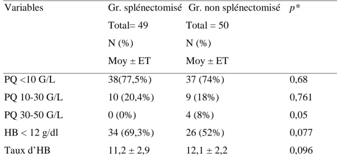 Tableau VII: Paramètres paracliniques comparés au cours de l'étude analytique entre  les groupes des patients splénectomisés et non splénectomisés