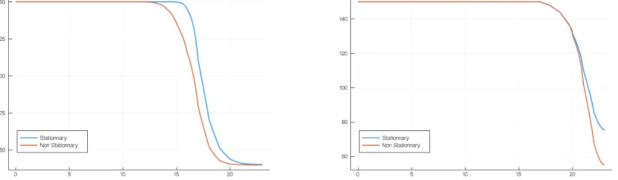 Figure 3.8: Comparison between stationnary and non stationnary solution at rest (left) and during intense exercise (right) at the inspiration peak.