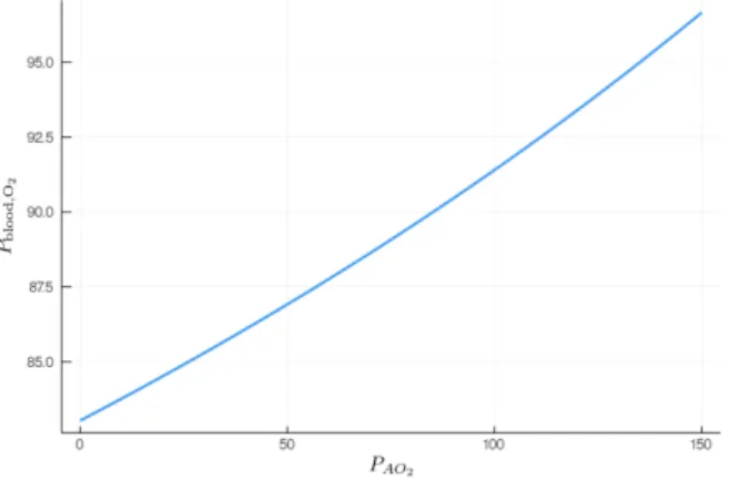 Figure 3.11: Oxygen partial pressure in the blood as a function of the alveolar oxygen partial pressure.