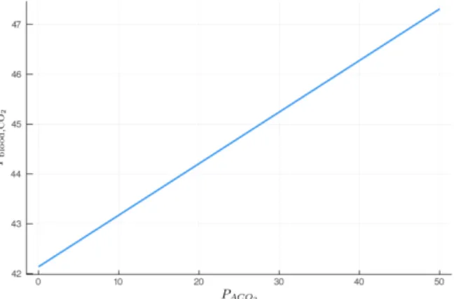 Figure 3.12: Carbon dioxide partial pressure in the blood as a function of the alveolar carbon dioxide partial pressure.