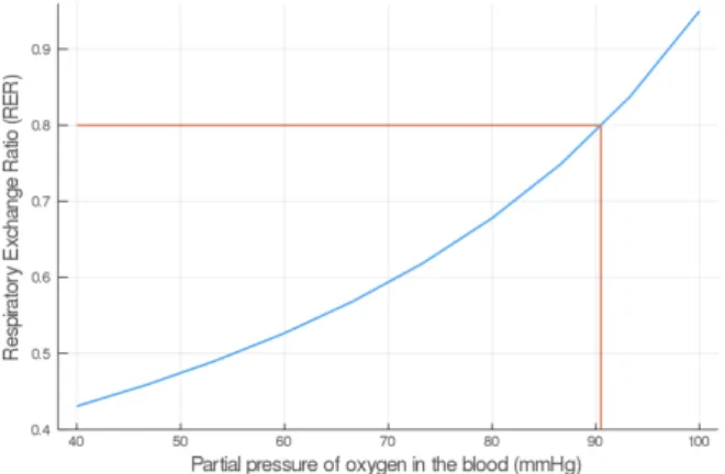 Figure 3.13: Respiratory exchange ratio in function of the partial pressure of the respiratory arterial blood.