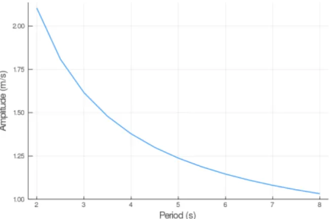 Figure 4.2: Predicted link between ventilation amplitude and period when the oxy- oxy-gen flow is constrained (rest regime)