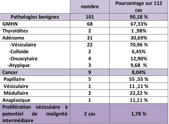 Tableau 5 : différents types histologique : 