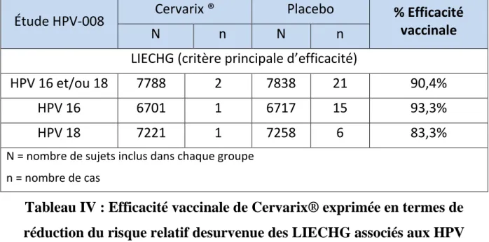Tableau IV : Efficacité vaccinale de Cervarix® exprimée en termes de  réduction du risque relatif desurvenue des LIECHG associés aux HPV 