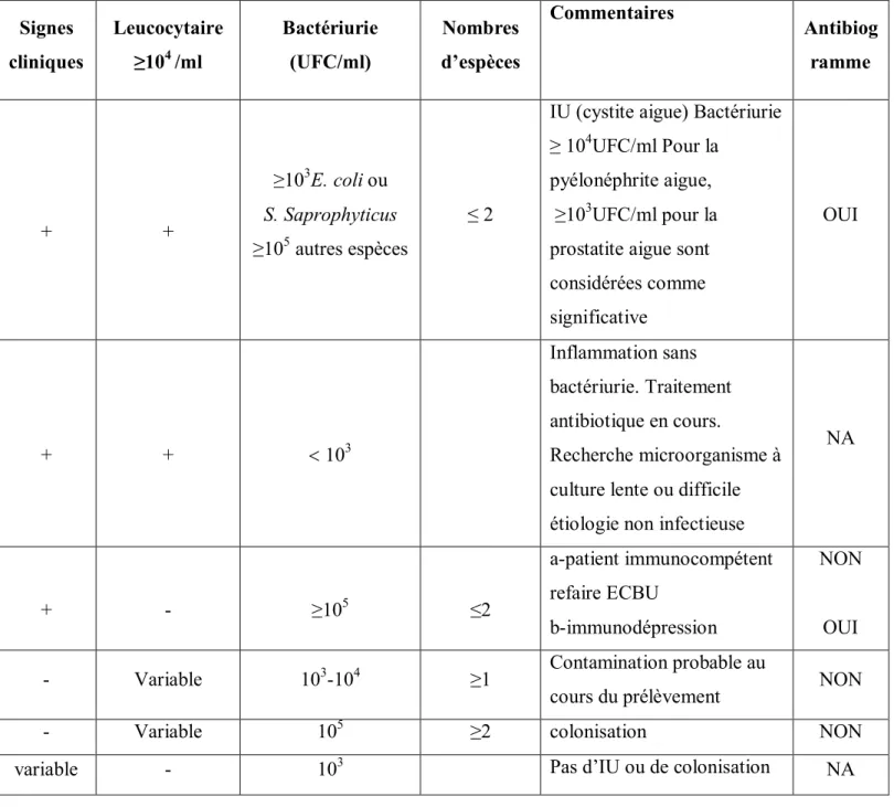 Tableau 1: interprétation d’ECBU dans les infections urinaires communautaires  Signes  cliniques  Leucocytaire ≥104 /ml  Bactériurie (UFC/ml)  Nombres  d’espèces  Commentaires  Antibiogramme  +  +  ≥10 3 E