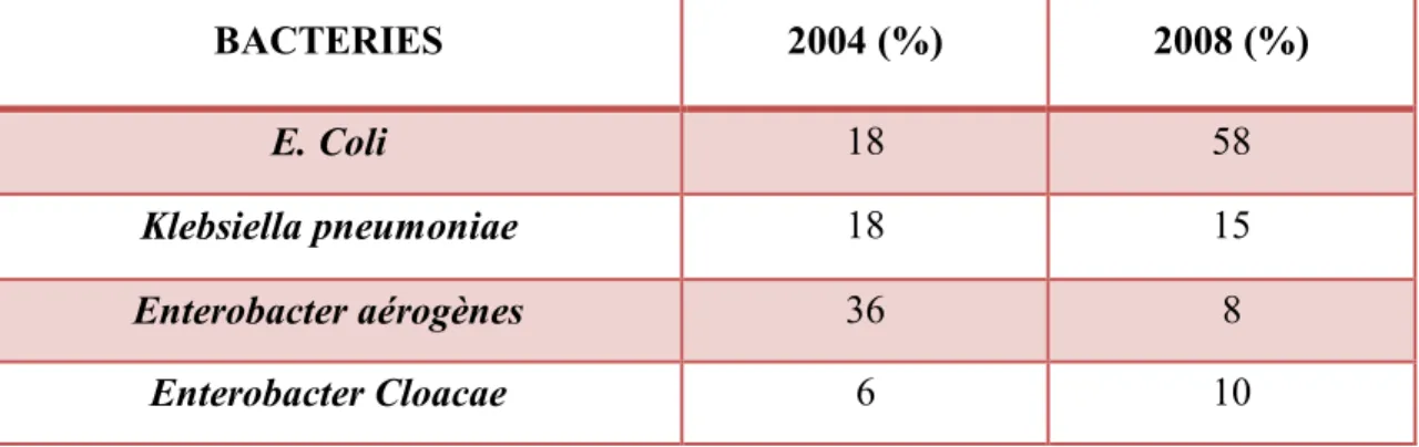 Tableau 3 : Prévalence des entérobactéries productrices de BLSE en France 2004-2008 