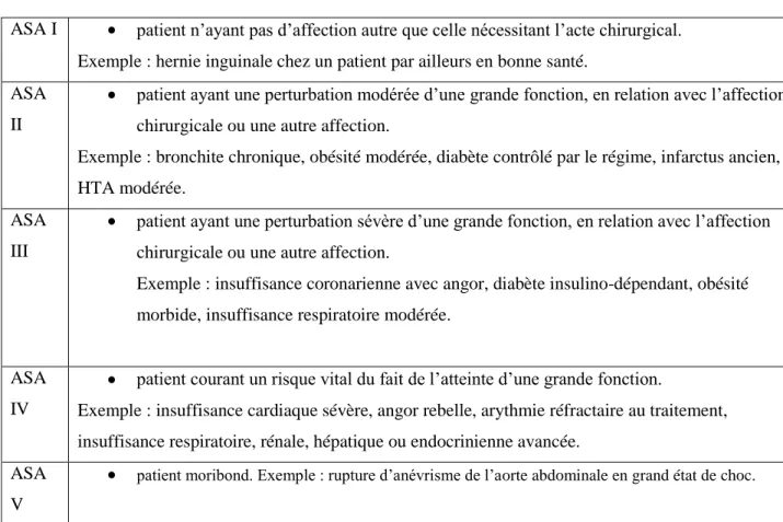Tab. 1: Classification de l'American Society of Anesthesiologist 