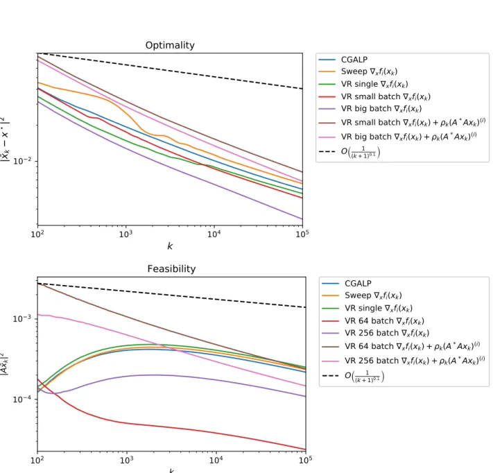 Figure 4.2: Ergodic convergence profiles for ICGALP applied to the projection problem (4.5.1) with n = 1024.