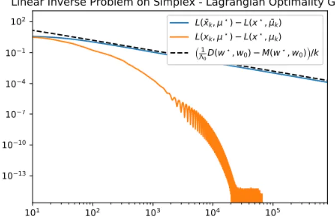Figure 5.1: Ergodic and pointwise convergence profiles for Algorithm 10 applied to the linear inverse problem on the simplex, n = 100 and β = 1 .