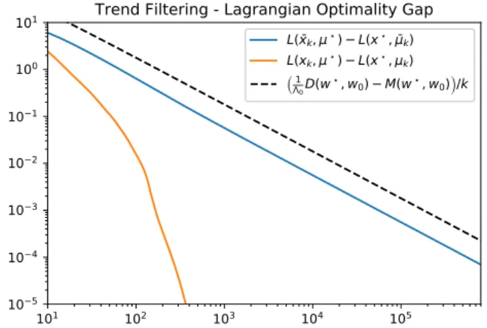 Figure 5.2: Ergodic and pointwise convergence profiles for Algorithm 10 applied to the trend filtering problem with n = 100 , m = 3 , and β = 1 .
