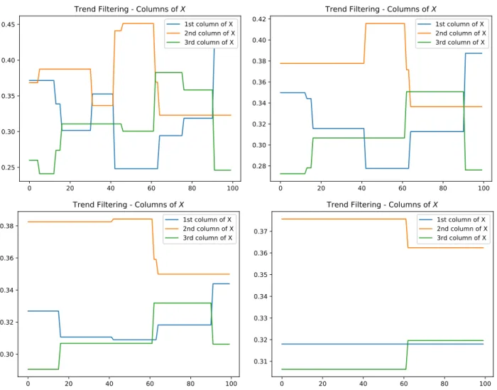 Figure 5.4: The recovered trends for different values of β; β = 3, 4, 5 and 6 starting at the top left.