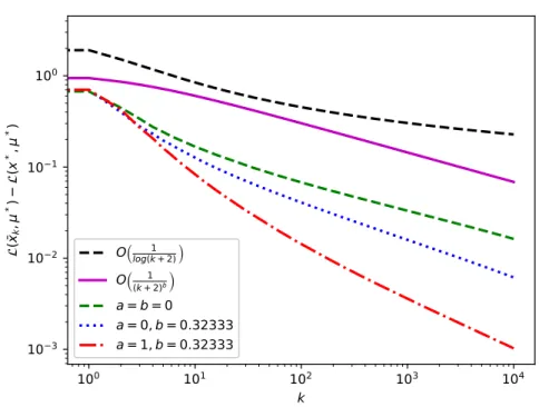 Figure 3.1: Ergodic convergence profiles for CGALP applied to the simple projection problem.