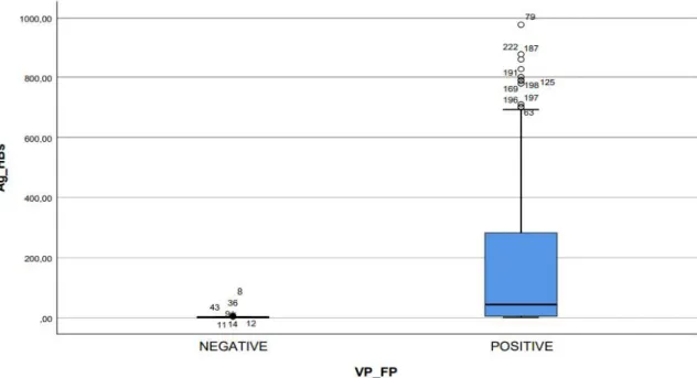 Figure 6: Box plot des résultats d’Ag HBs basés sur le test de séroneutralisation   de l’Ag HBs 