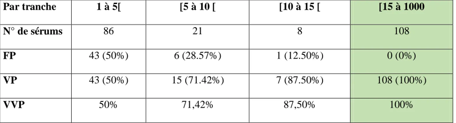 Tableau 3: Tableau récapitulatif des résultats de la répartition des différentes valeurs  d’Ag HBs par tranches : VP, FP et VPP 