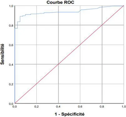 Figure 9: Courbe ROC des valeurs de l’Anticorps anti-HBc basée sur les résultats du  test de séroneutralisation de l’Ag HBs 