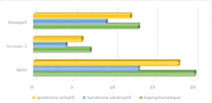 Figure 2 : Répartition selon les signes cliniques