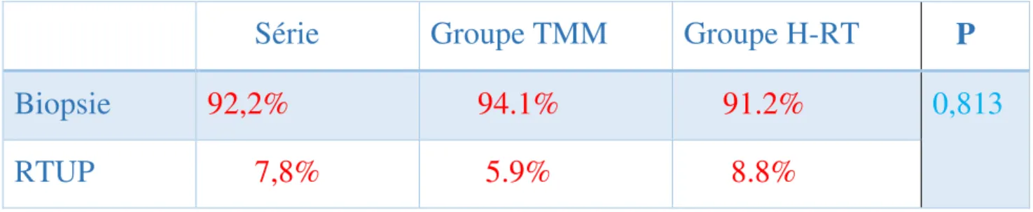 Tableau 1 : Répartition selon la technique histologique utilisée 