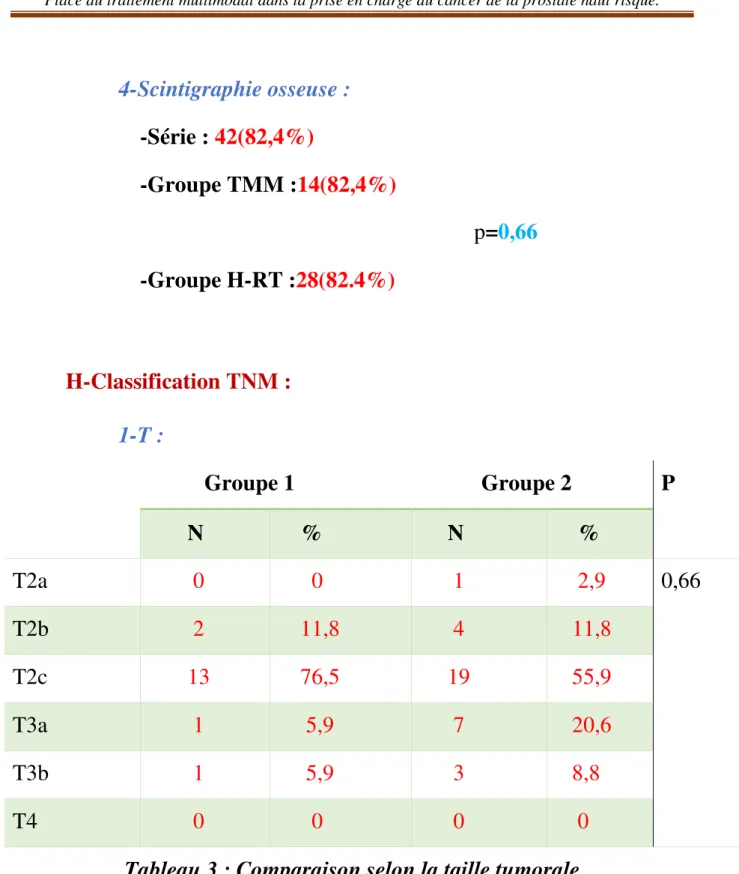 Tableau 3 : Comparaison selon la taille tumorale 