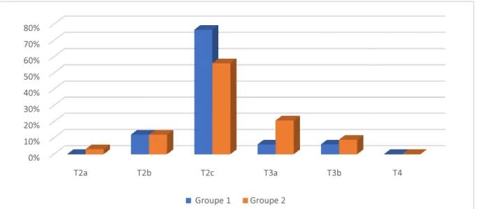 Figure 3 : Répartition selon la taille tumorale