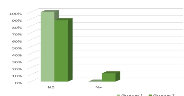 Figure 4 : Répartition selon l’envahissement