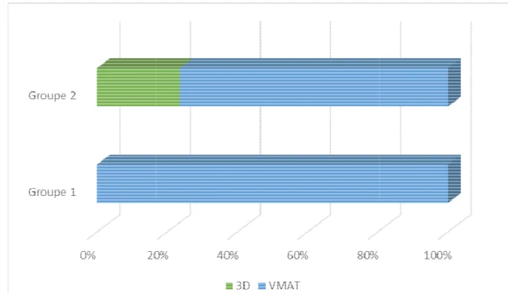 Figure 7 : Répartition des techniques de radiothérapie