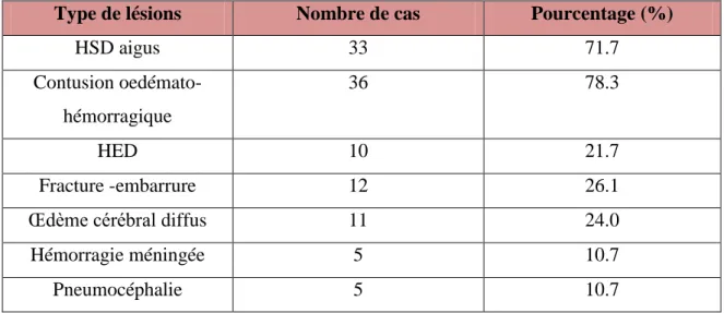 Tableau n° VII : Type de lésions sur TDM (46 cas)  