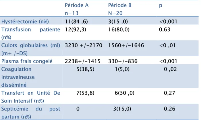 Tableau 4 : Comparaison d’une prise en charge radicale et conservatrice (selon Kayem  et al 2004)  Période A   n=13  Période B N=20  p  Hystérectomie (n%)  11(84 ,6)  3(15 ,0)  &lt;0,001  Transfusion  patiente  (n%)  12(92,3)  16(80,0)  0,63  Culots  globu