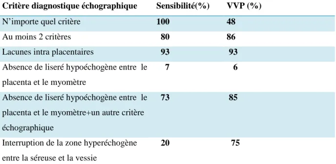 Tableau 2: Sensibilité et VPP pour le diagnostic des placentas accretas entre 15SA et 40  SA d’après Comstoch et col