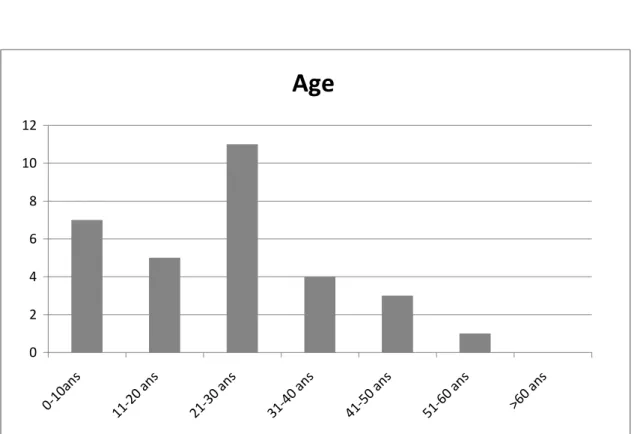 Fig. 4 : Répartition des plaies des voies lacrymales selon les tranches d’âge. 