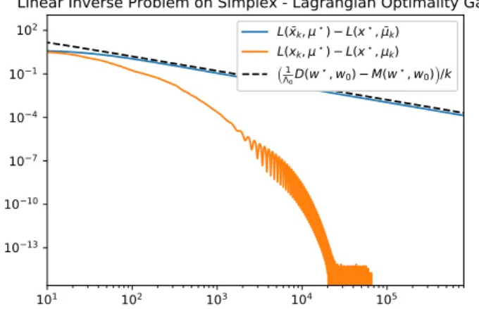 Figure 5.1: Ergodic and pointwise convergence proﬁles for Algorithm 10 applied to the linear inverse problem on the simplex, n = 100 and β = 1.