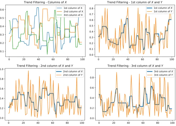 Figure 5.3: The recovered trends, i.e., columns of X from the trend ﬁltering problem with β = 1.