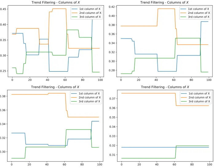 Figure 5.4: The recovered trends for diﬀerent values of β; β = 3, 4, 5 and 6 starting at the top left.