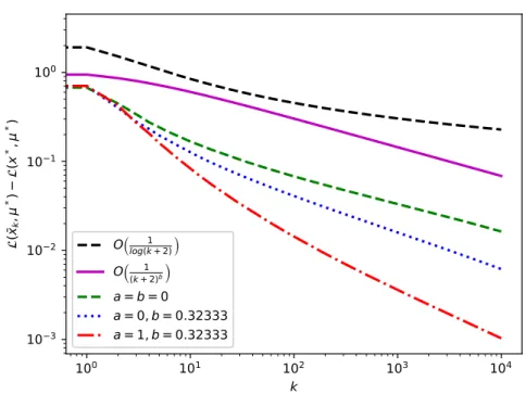 Figure 3.1: Ergodic convergence proﬁles for CGALP applied to the simple projection problem.