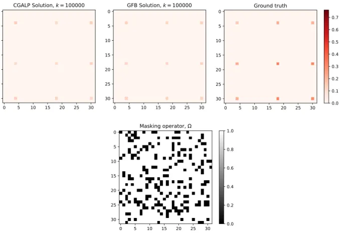Figure 3.3: Completed matrices for the n = 32 matrix completion problem, with ground truth and masking matrix shown as well.
