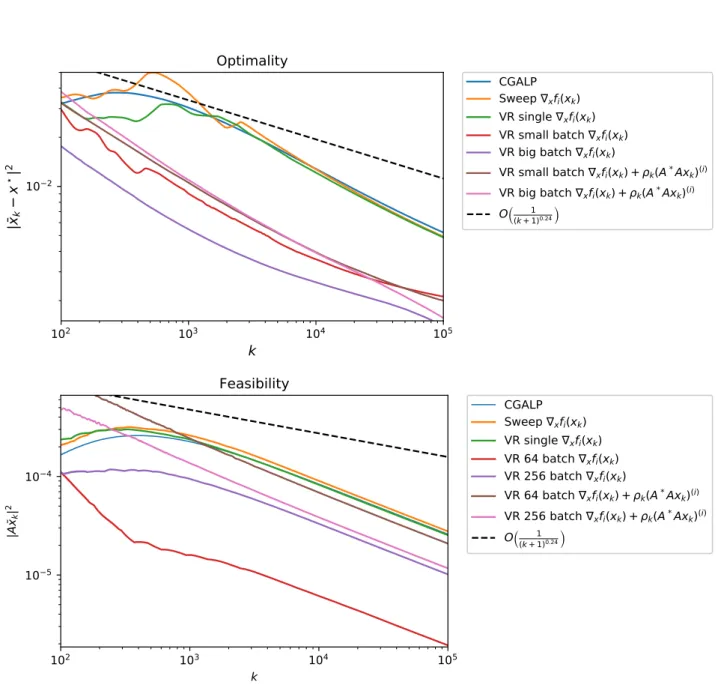 Figure 4.1: Ergodic convergence proﬁles for ICGALP applied to the projection problem (4.5.1) with n = 1024.
