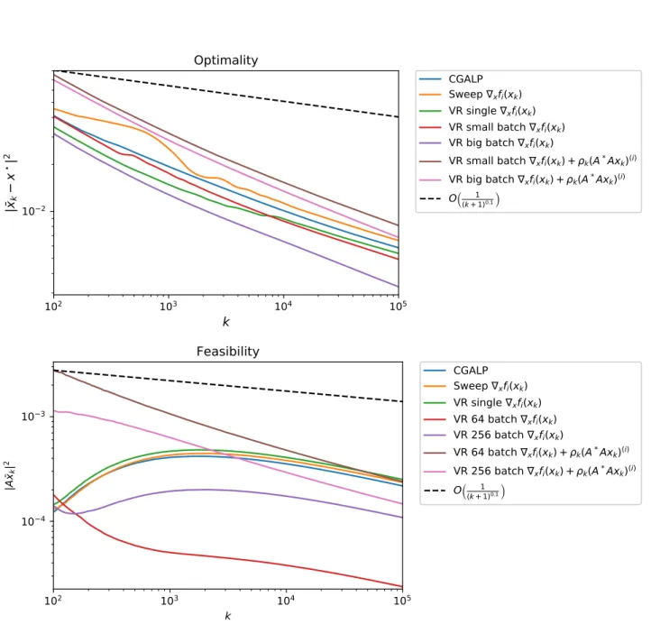Figure 4.2: Ergodic convergence proﬁles for ICGALP applied to the projection problem (4.5.1) with n = 1024.