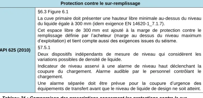 Tableau 21 : Comparaison des prescriptions concernant les protections contre le sur- sur-remplissage des réservoirs 
