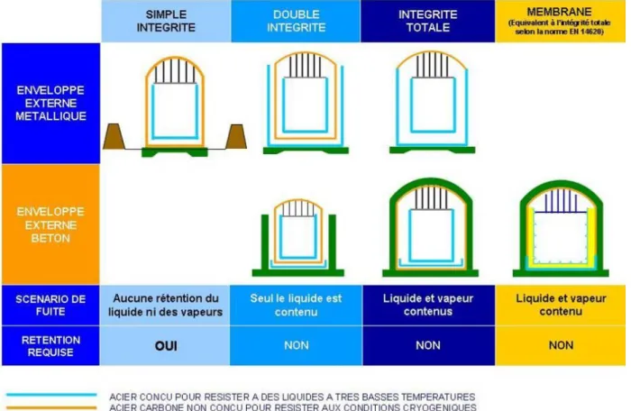 Figure 13 : Synthèse des technologies de réservoirs aériens   (Source : SAIPEM-SA) 