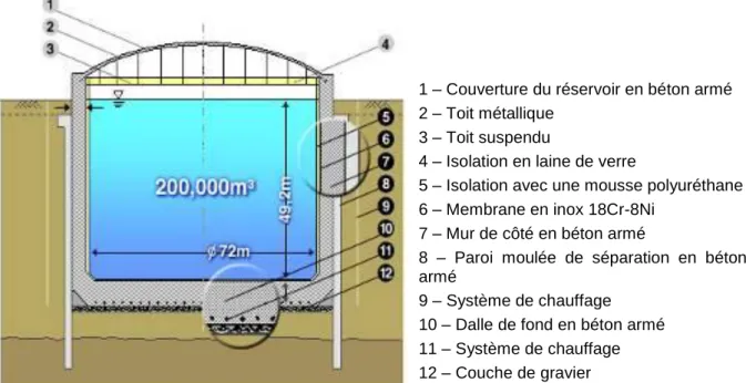 Figure 14 : Exemple de réservoir à membrane semi-enterré  (source : Tokyo gas) 